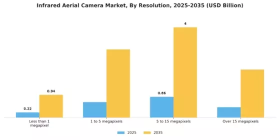 Infrared Aerial Camera Market Segment Image 2