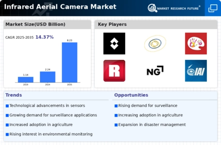Infrared Aerial Camera Market Infographic