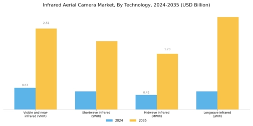 Infrared Aerial Camera Market Segment Image 0