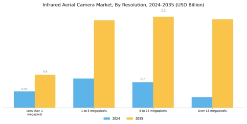 Infrared Aerial Camera Market Segment Image 2