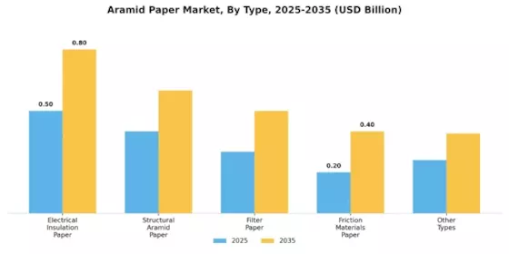 Aramid Paper Market Segment Image 0