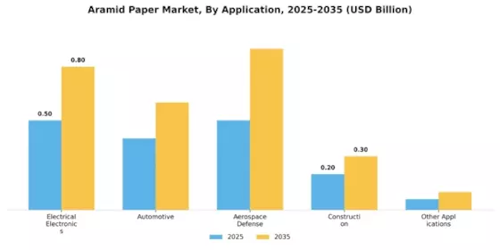 Aramid Paper Market Segment Image 1