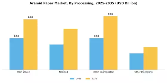 Aramid Paper Market Segment Image 3