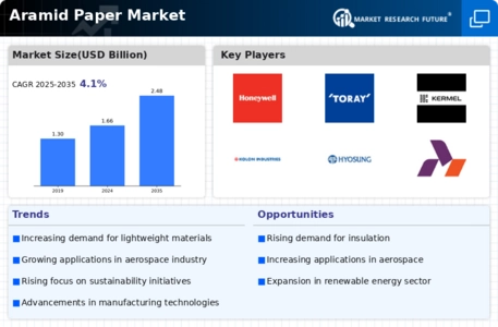 Aramid Paper Market Infographic