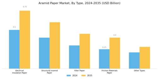 Aramid Paper Market Segment Image 0