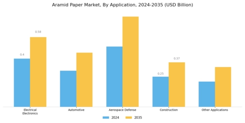 Aramid Paper Market Segment Image 1