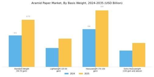 Aramid Paper Market Segment Image 2