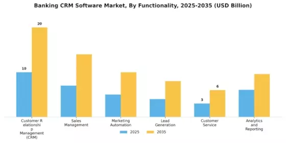 Banking CRM Software Market  Segment Image 3