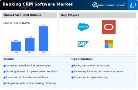 Banking CRM Software Market  Infographic