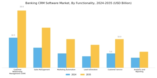 Banking CRM Software Market  Segment Image 3