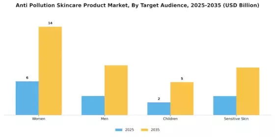 Anti Pollution Skincare Product Market Segment Image 1