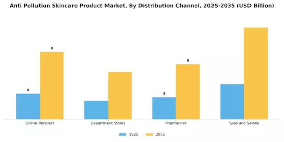 Anti Pollution Skincare Product Market Segment Image 3