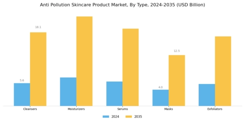 Anti Pollution Skincare Product Market Segment Image 0
