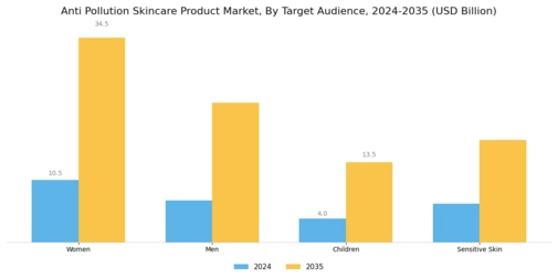 Anti Pollution Skincare Product Market Segment Image 1