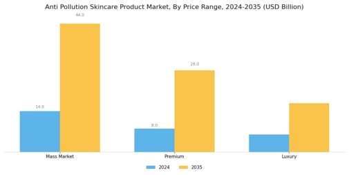 Anti Pollution Skincare Product Market Segment Image 4