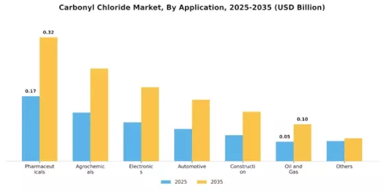 Carbonyl Chloride Market Segment Image 0