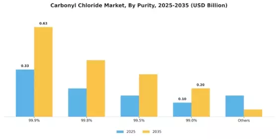 Carbonyl Chloride Market Segment Image 1