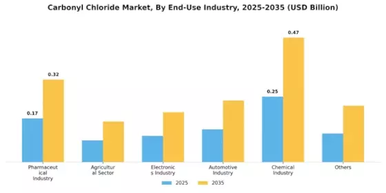 Carbonyl Chloride Market Segment Image 2