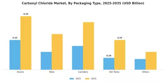 Carbonyl Chloride Market Segment Image 4