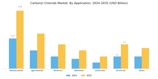 Carbonyl Chloride Market Segment Image 0