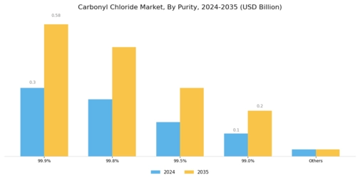Carbonyl Chloride Market Segment Image 1