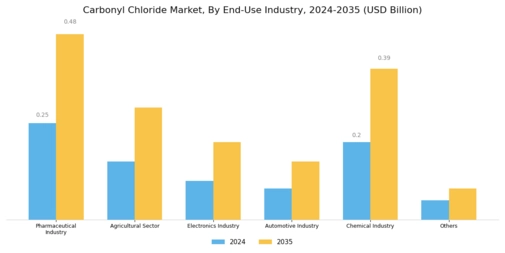 Carbonyl Chloride Market Segment Image 2