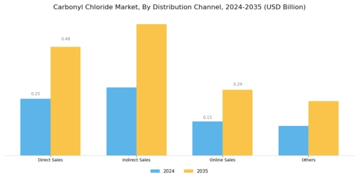 Carbonyl Chloride Market Segment Image 3