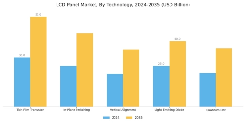 LCD Panel Market Segment Image 2