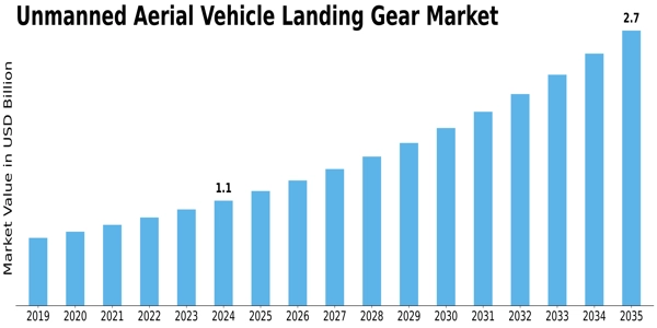 Unmanned Aerial Vehicle Landing Gear Market Size