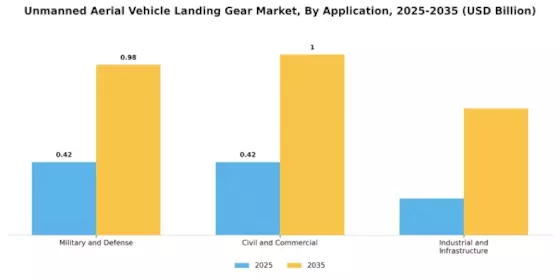 Unmanned Aerial Vehicle Landing Gear Market Segment Image 1