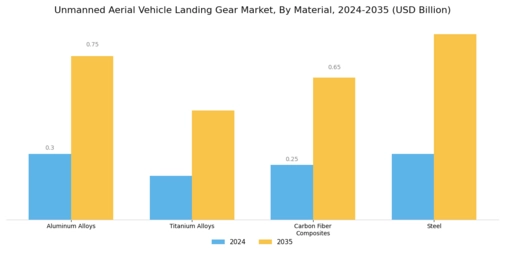 Unmanned Aerial Vehicle Landing Gear Market Segment Image 2