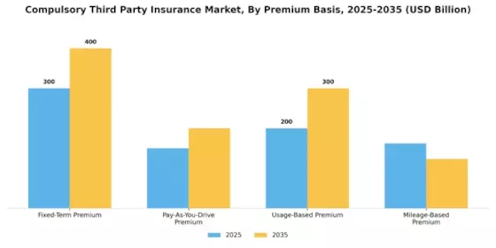 Compulsory Third Party Insurance Market Segment Image 3