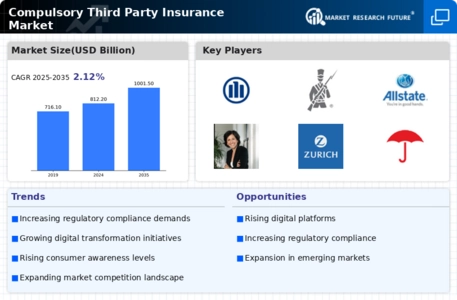 Compulsory Third Party Insurance Market Infographic