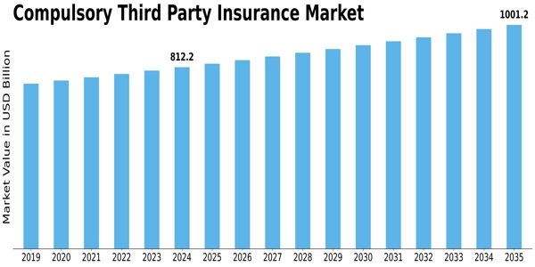 Compulsory Third Party Insurance Market Size