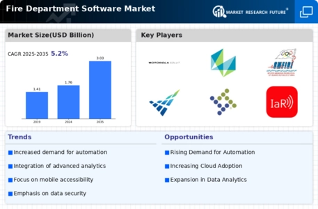 Fire Department Software Market Infographic
