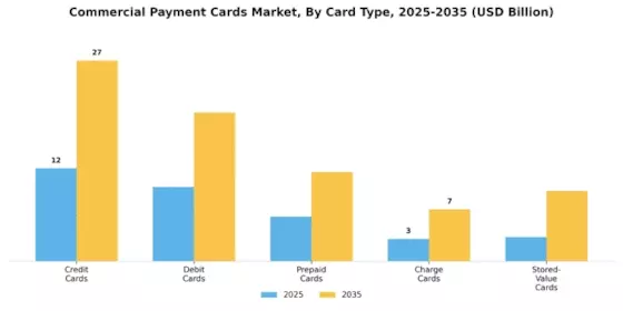 Commercial Payment Cards Market Segment Image 0