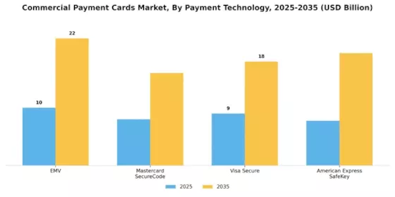 Commercial Payment Cards Market Segment Image 4