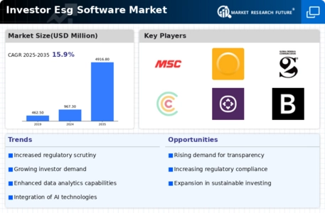Investor Esg Software Market Infographic