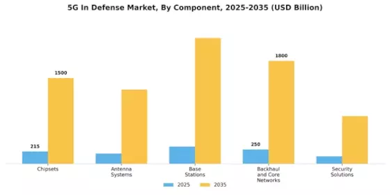 5G In Defense Market Segment Image 0