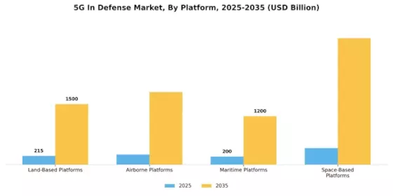 5G In Defense Market Segment Image 1