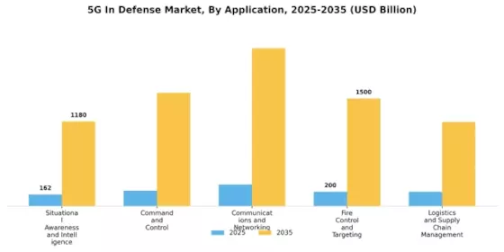 5G In Defense Market Segment Image 2