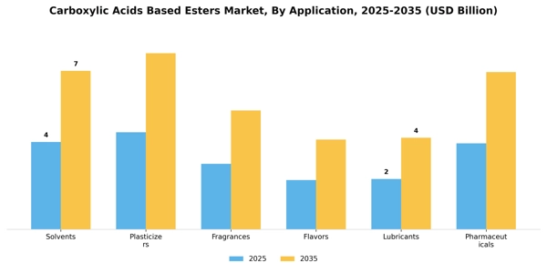 Carboxylic Acids Based Esters Market Segment Image 0