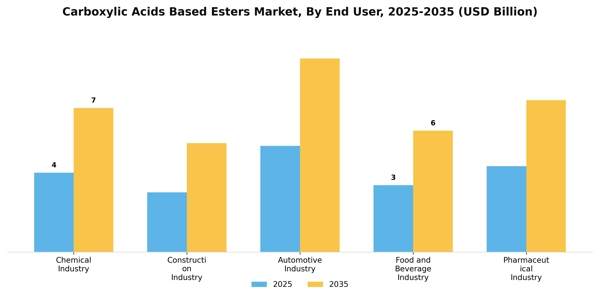 Carboxylic Acids Based Esters Market Segment Image 2