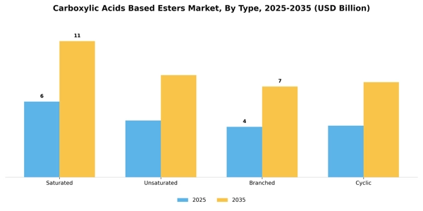 Carboxylic Acids Based Esters Market Segment Image 3