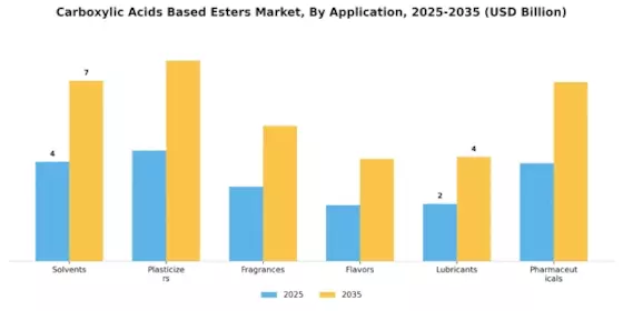 Carboxylic Acids Based Esters Market Segment Image 2