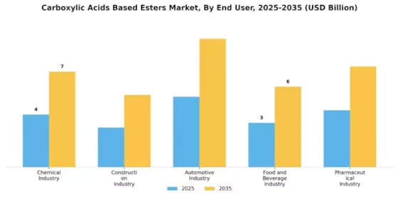 Carboxylic Acids Based Esters Market Segment Image 3