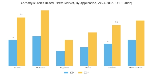 Carboxylic Acids Based Esters Market Segment Image 2