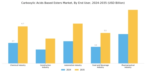 Carboxylic Acids Based Esters Market Segment Image 3