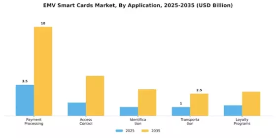 Emv Smart Cards Market Segment Image 0