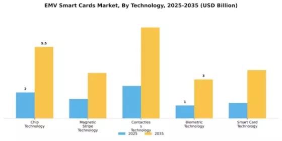 Emv Smart Cards Market Segment Image 4